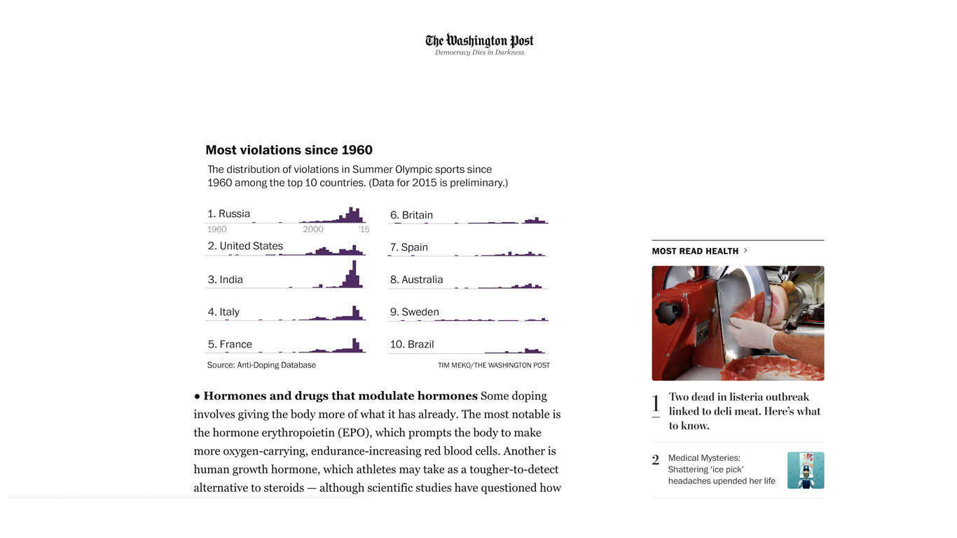 Washington Post approached the Anti-Doping Database in 2016 to get data to create an article on which substances athletes are using. 